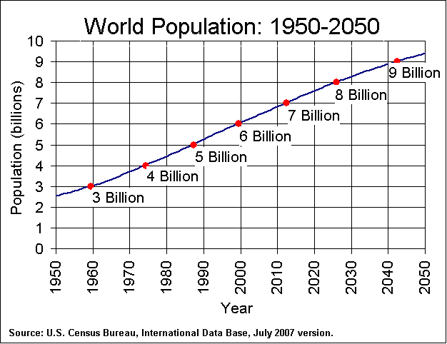 Poblacin: 1950-2050