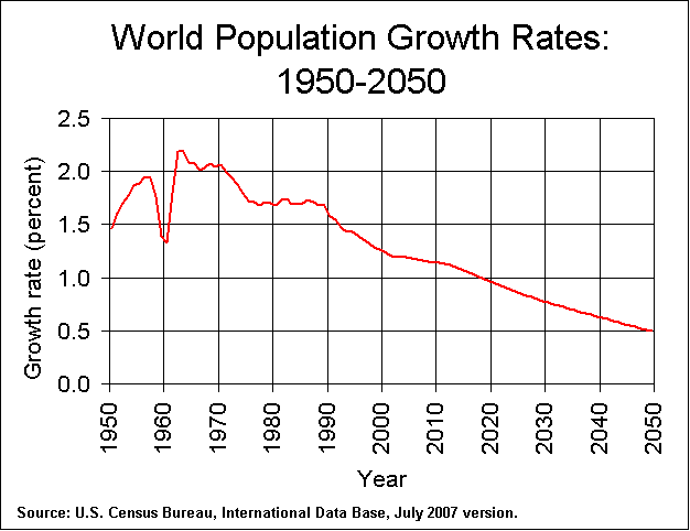 Tasa de crecimiento de la poblacin mundial: 1950-2050
